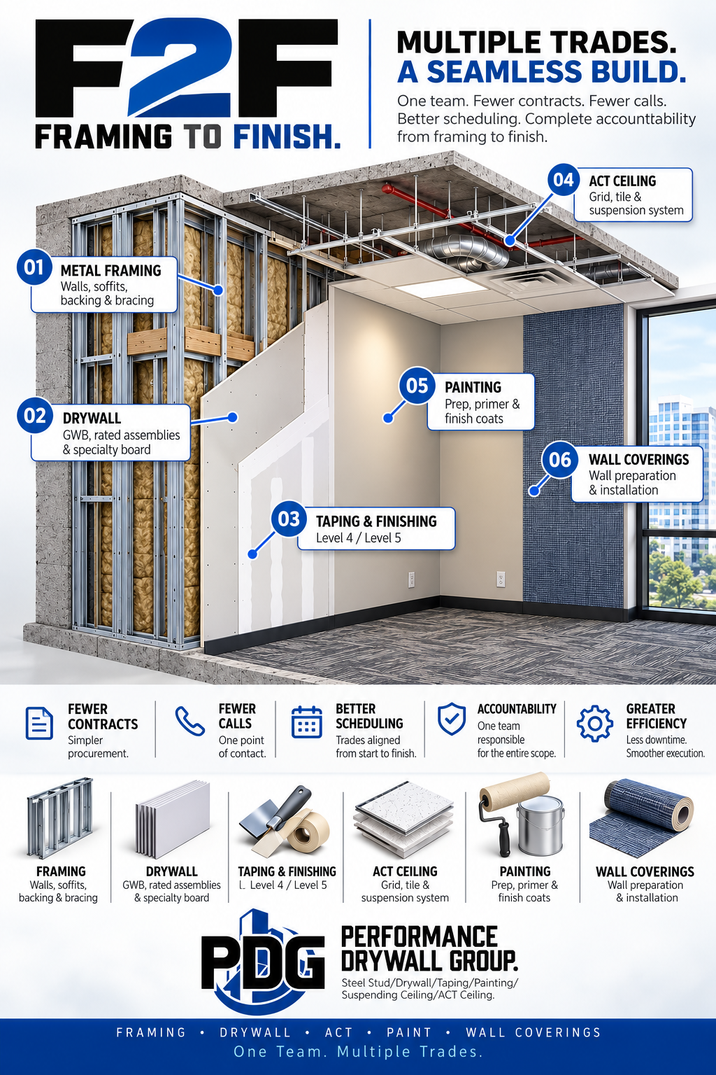 Performance Drywall Group Framing to Finish illustrated cutaway with framing, drywall, taping, ACT ceilings, painting and wall coverings